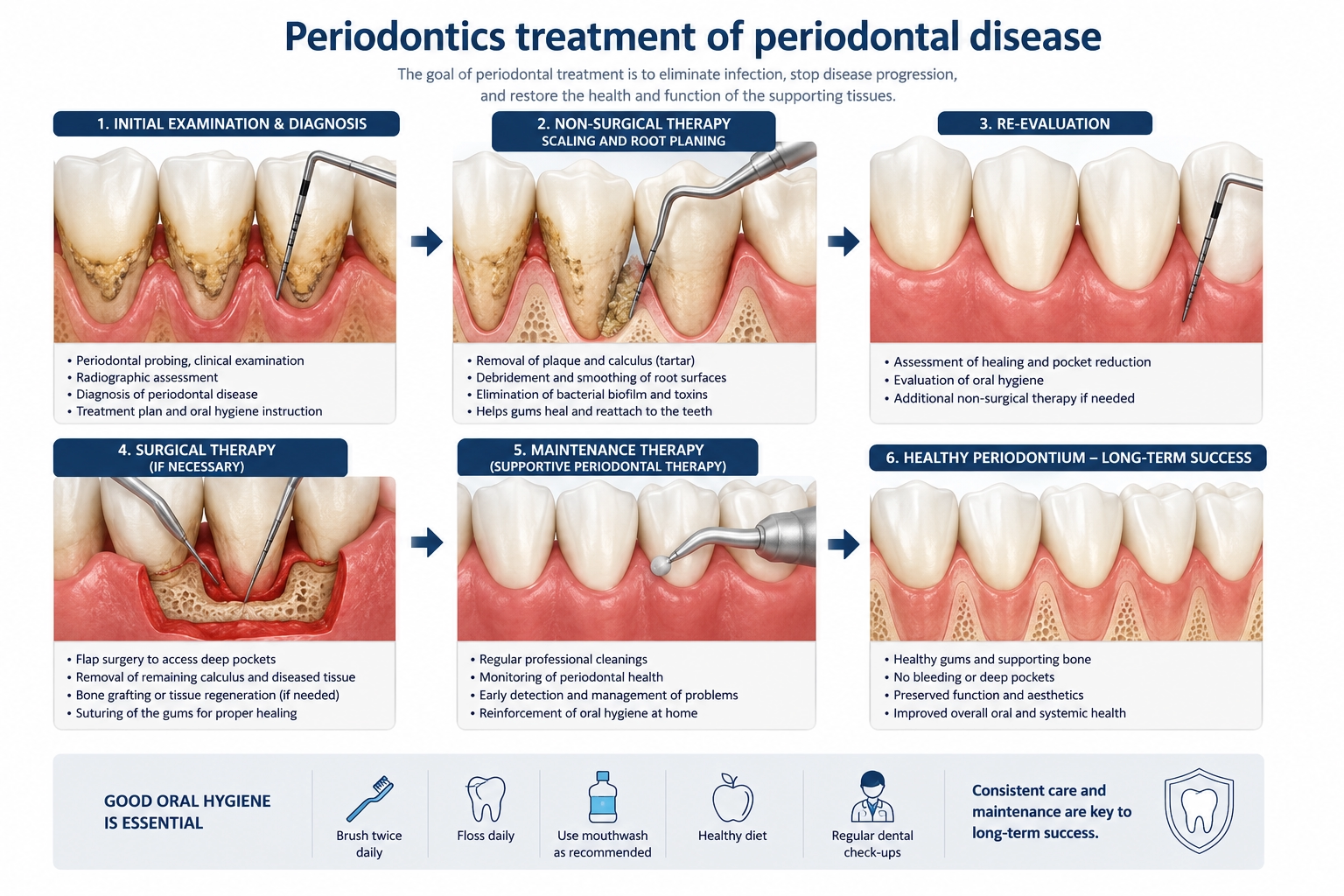 Periodontics